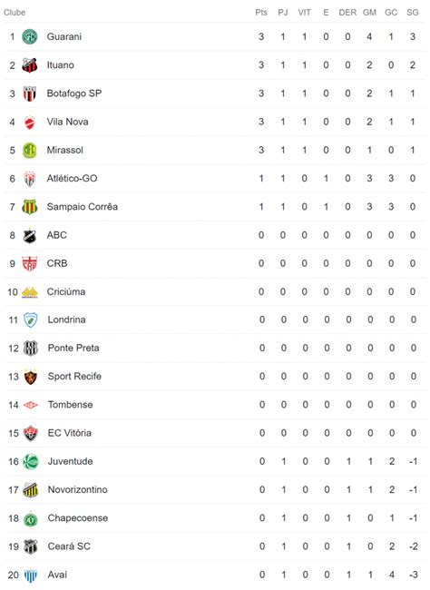 campeonato brasileiro 2023 serie b tabela