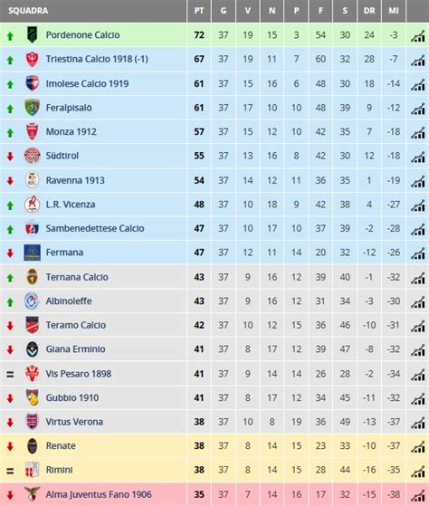 campionato serie c girone b classifica