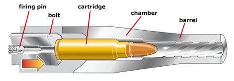 Can A Bullet Explode In The Chamber