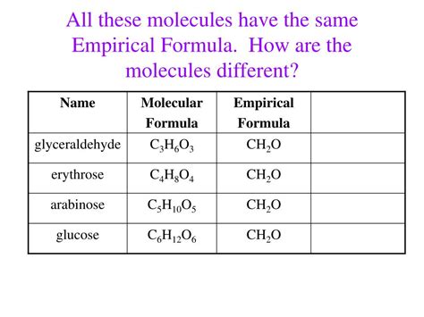 can a compound have the same empirical and molecular formula