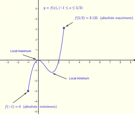 can a hole be a absolute maximum or minimum