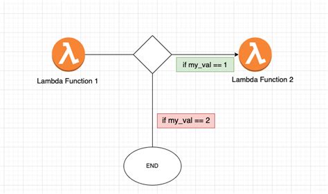 Can A Lambda Call Another Lambda