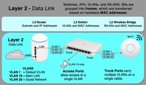 can a layer 2 switch do vlans