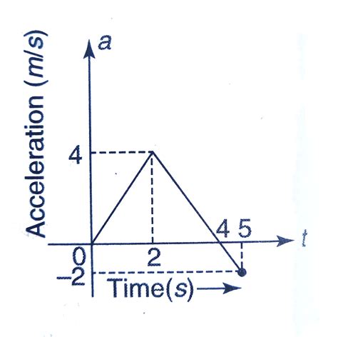 Can A Particle Have Acceleration Without Speed