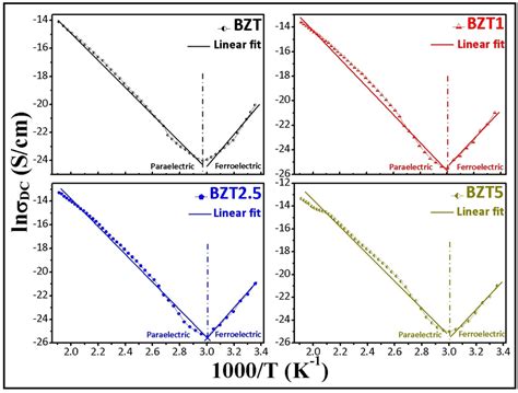 can activation energy be negative