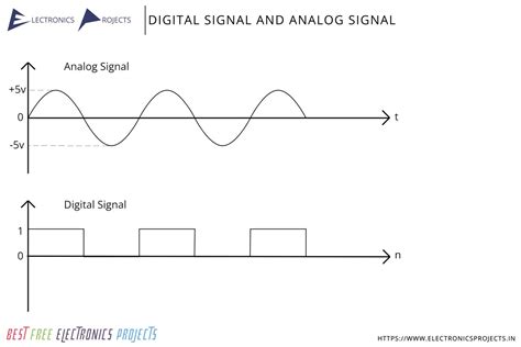 Can An Analog Signal Be Changed Into A Digital Signal