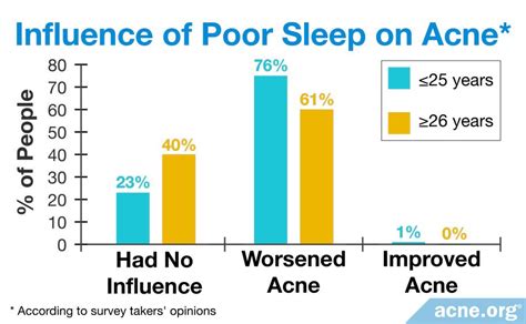 Can Bad Sleeping Patterns Cause Acne