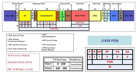 can bus j1939 protocol