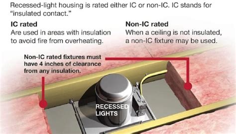 Can Canless Lights Touch Insulation