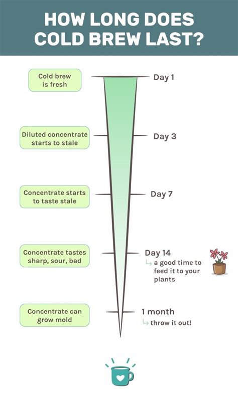 Can Cold Brew Brew Too Long