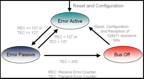 Can Controller Error Handling