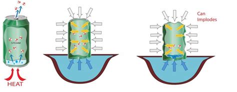Can Crush Lab Explained
