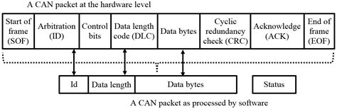 Can Data Packet