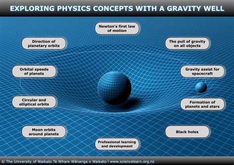 Can Gravity Be Created In Space
