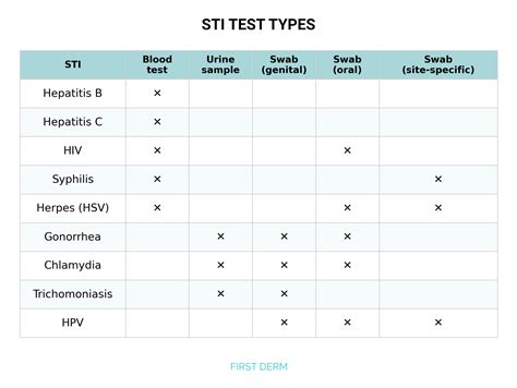 Can Hiv Test Detect Sti