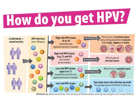 Can Hpv Spread Through Washing Machine