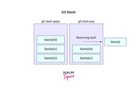 Can I Apply Git Stash To Another Branch