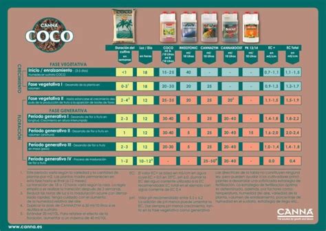 Can I Use Canna Coco Nutrients In Soil