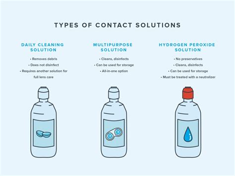 can i use water to replace contact solution