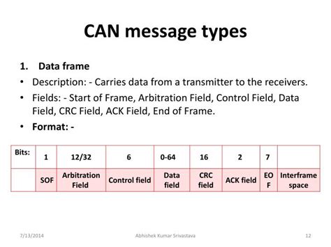 Can Message Format Example