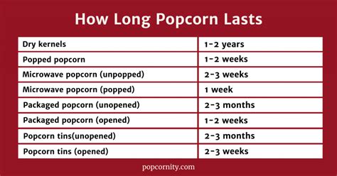 Can Popcorn Kernels Expire