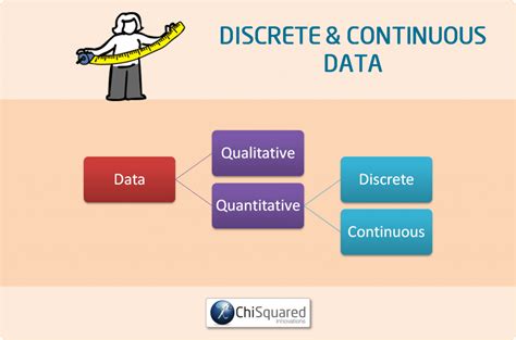 can qualitative data be discrete or continuous