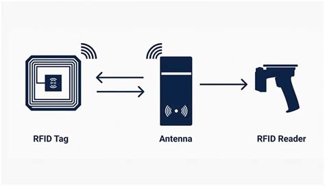 Can Rfid Track Location