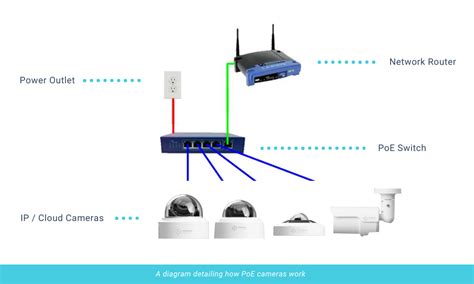 Can Security Cameras Be Powered By Ethernet