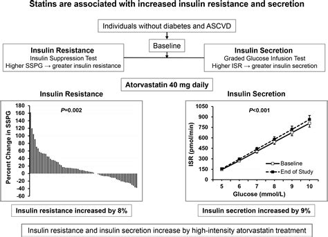 can simvastatin cause high blood sugar