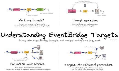 Can Sns Trigger Eventbridge