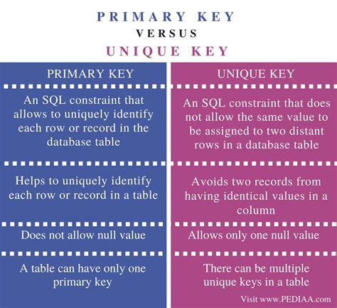 Can Unique Key Be A Primary Key