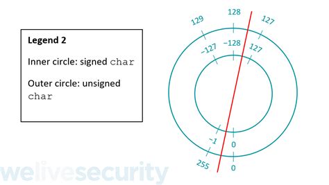 can unsigned int overflow