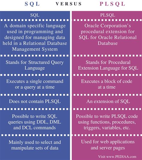 can we use pl sql in mysql