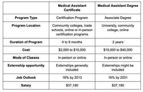can you be a medical assistant with emt certification