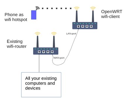Can You Connect A Cell Phone To A Router
