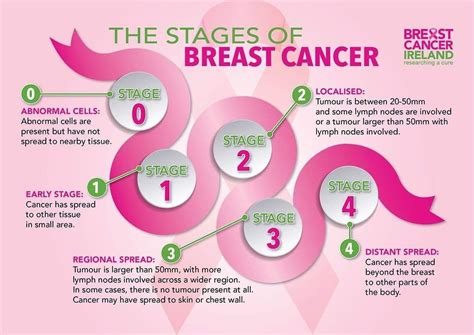 can you die from stage 0 breast cancer