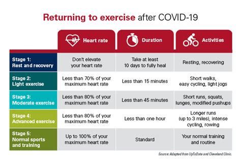 can you exercise while sick with covid