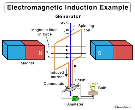 can you explain how electromagnetic induction works in the context of a generator