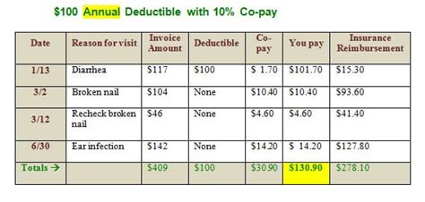 can you make payments on a deductible