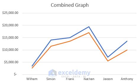can you merge two graphs in excel