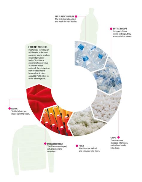 Can You Recycle Polyester Stuffing