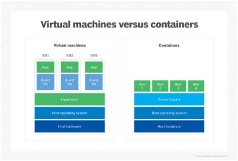 Can You Run A Vm In A Container