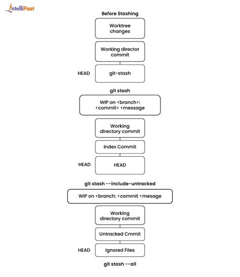 Can You Stash A Commit