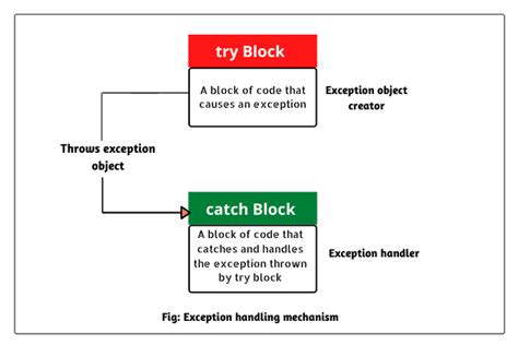 Can You Throw An Exception In A Try Block