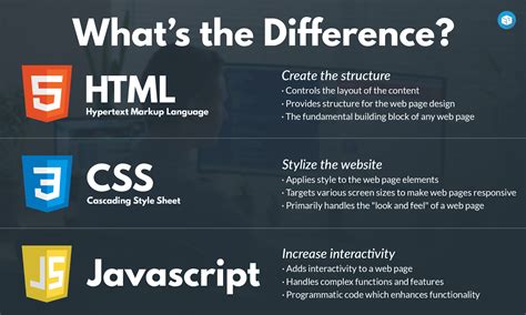 can you use html and css together