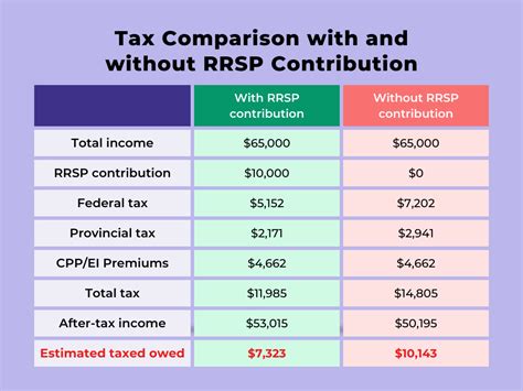 Can You Write Off Rrsp Contributions