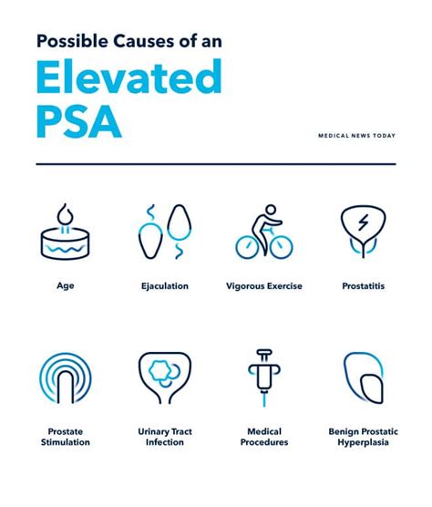 Can constipation cause elevated PSA?