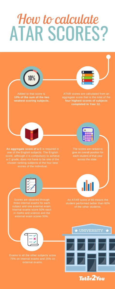 How Are ATARs Calculated? Roadmap Education