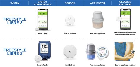Freestyle Libre 3 User Guide