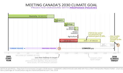 canada 2030 climate goals